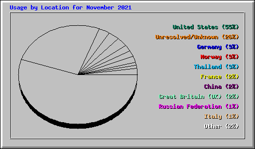 Usage by Location for November 2021