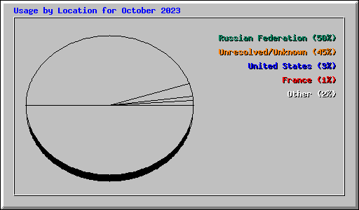 Usage by Location for October 2023