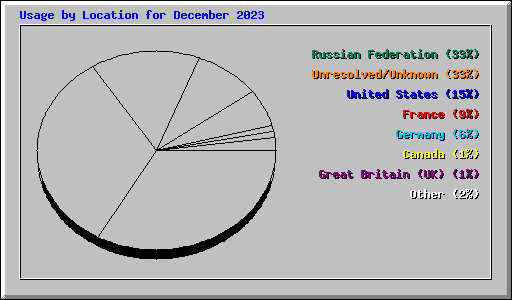 Usage by Location for December 2023