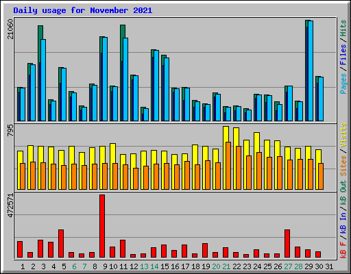 Daily usage for November 2021
