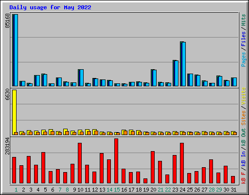 Daily usage for May 2022