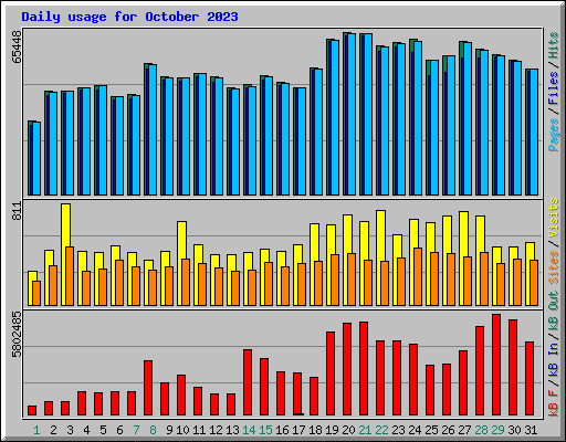 Daily usage for October 2023